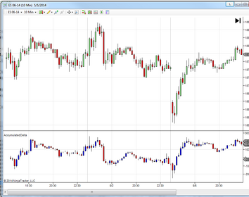 Accumulated Delta Indicator