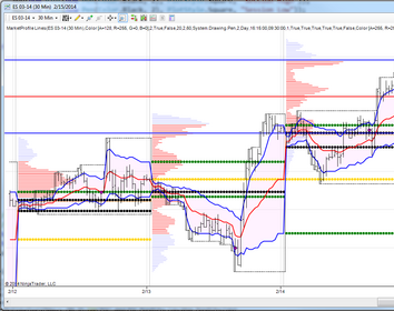 Market Profile Lines